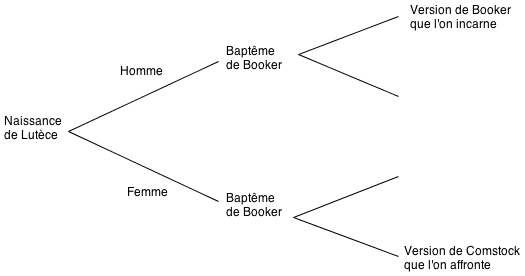 bioshock-baptemes-timeline